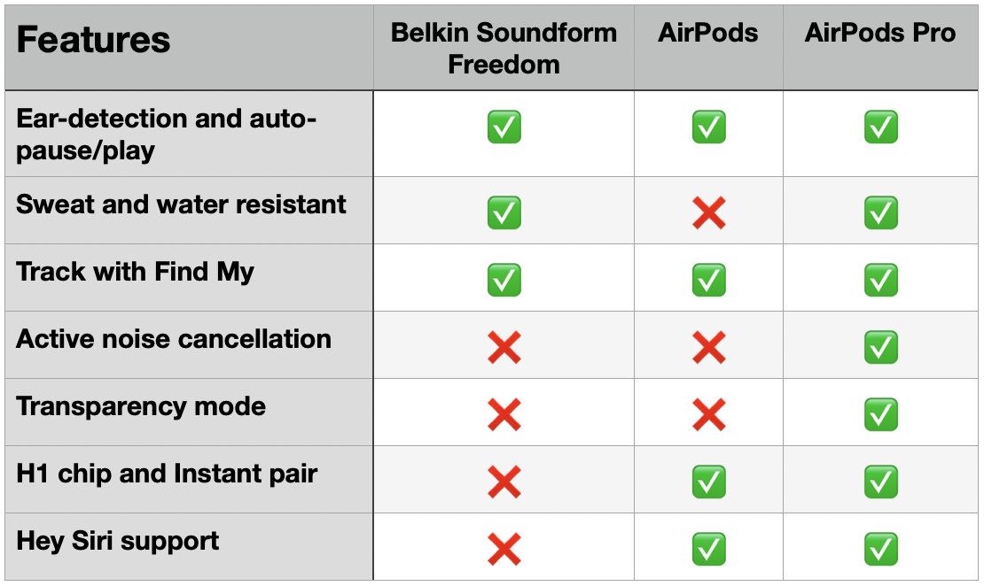 Belkin Soundform Freedom vs AirPods - features