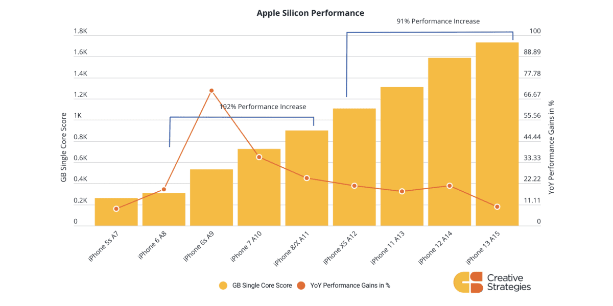 iPhone performance gains