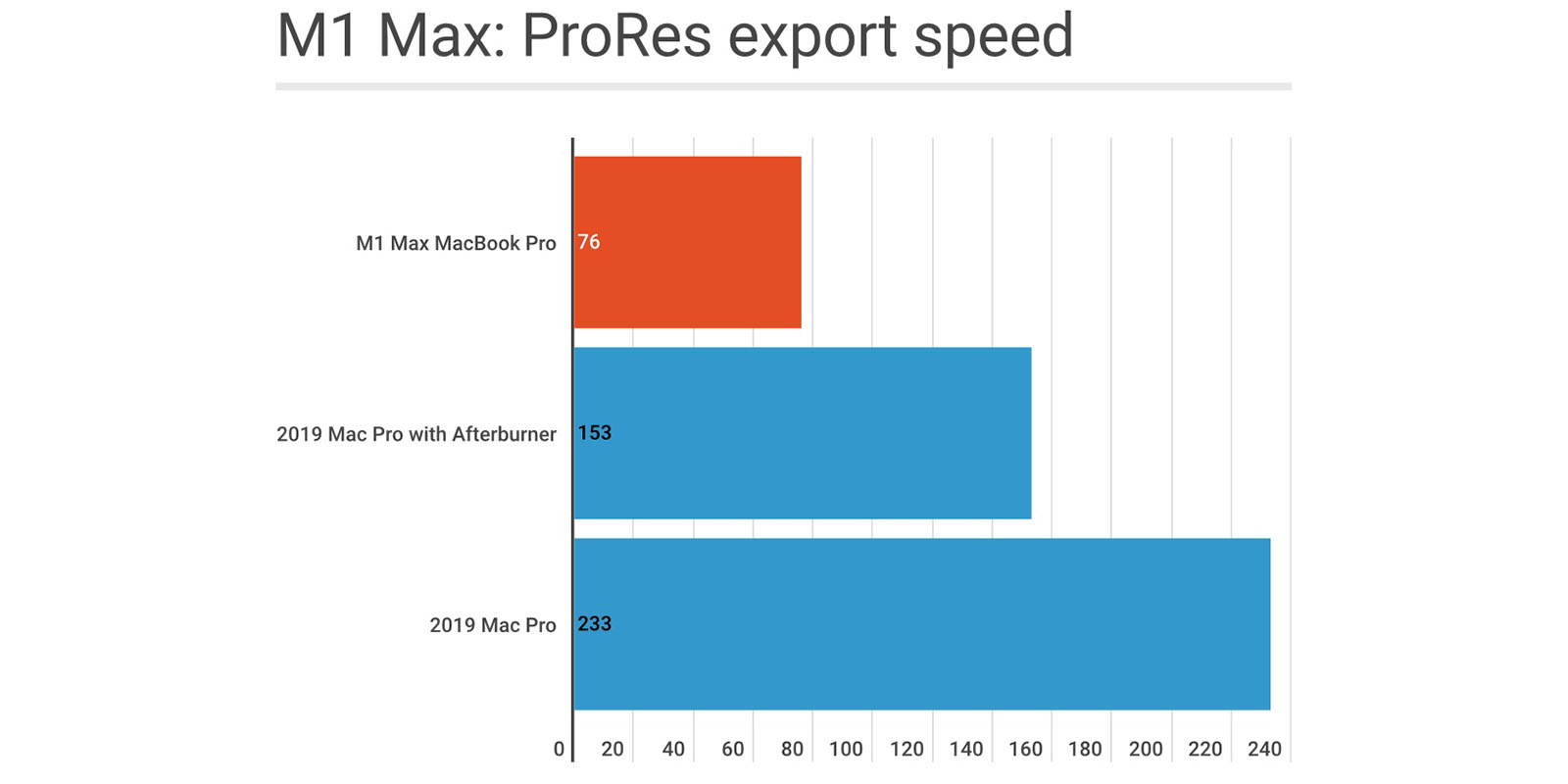 M1 Max ProRes benchmark