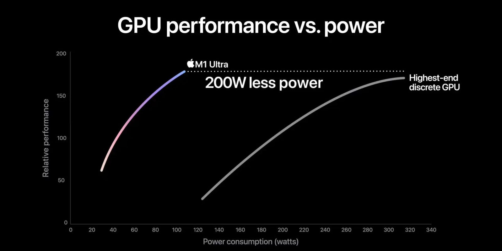Apple's M1 Ultra GPU comparison with Nvidia was misleading