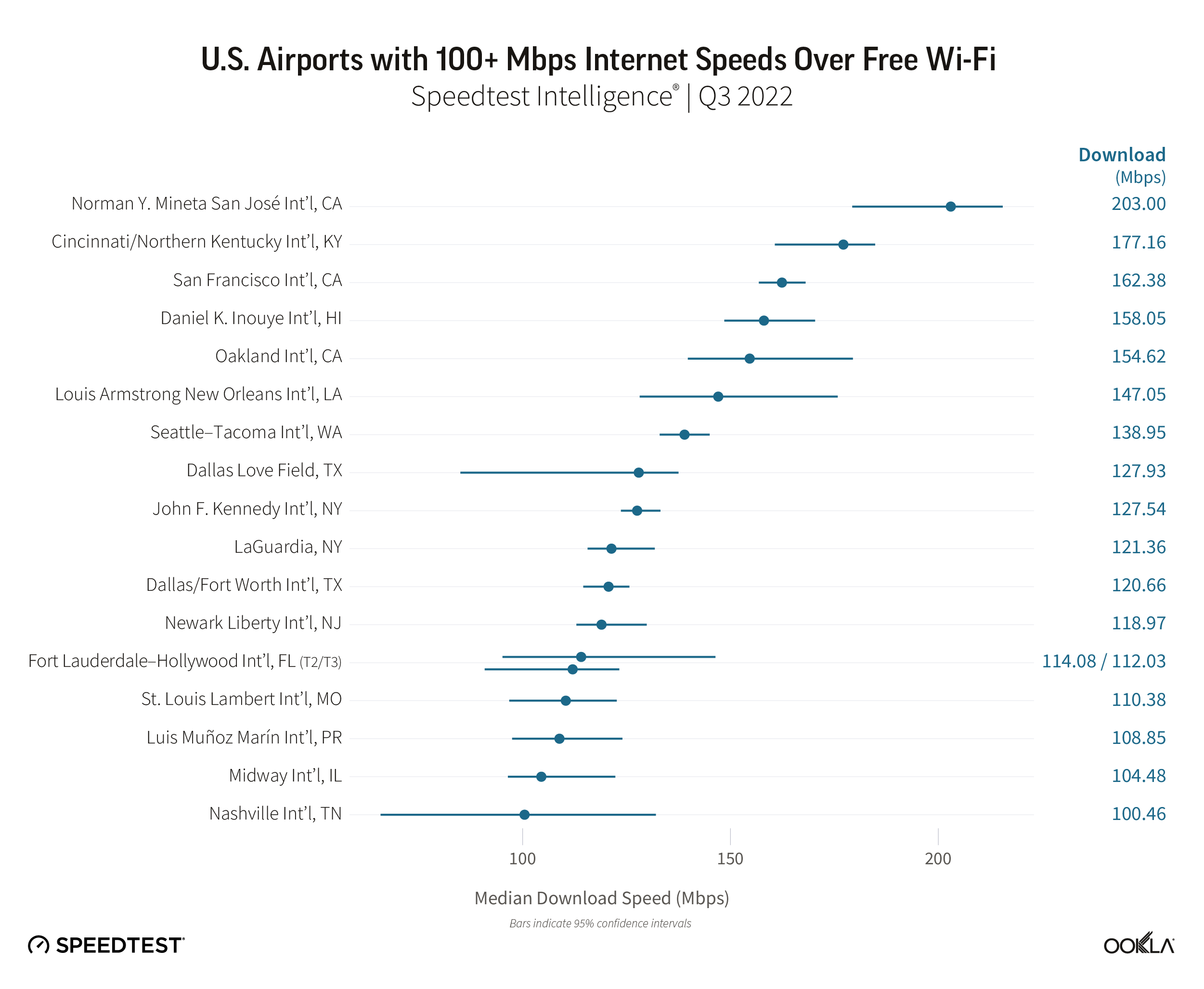US airports WiFi speed 1
