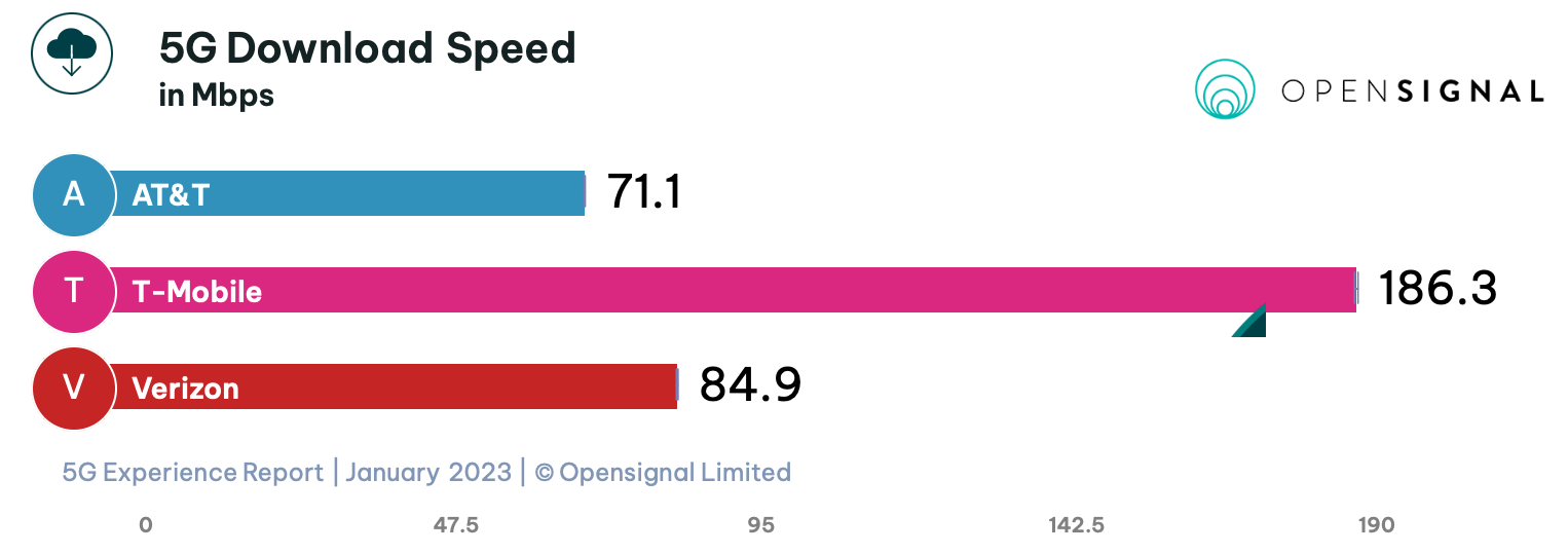 How much faster T-Mobile 5G speed