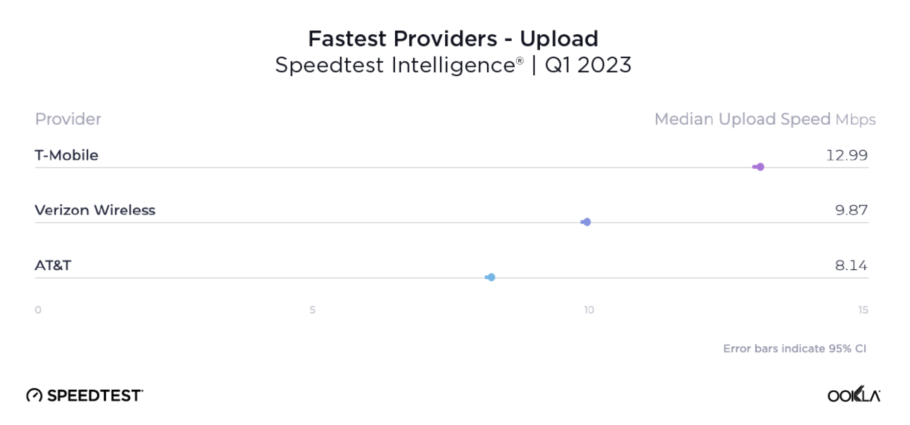 Ookla carrier performance upload speeds