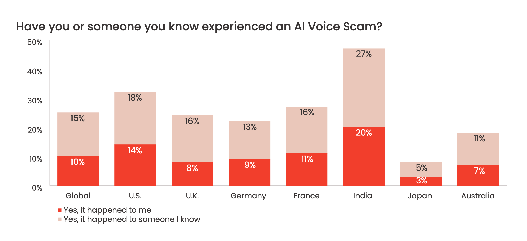 AI voice scams how common