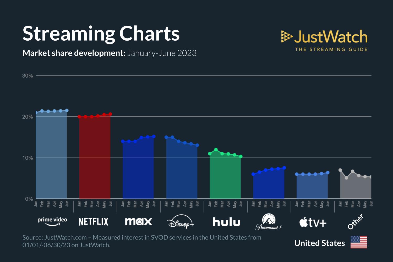 US streaming market share