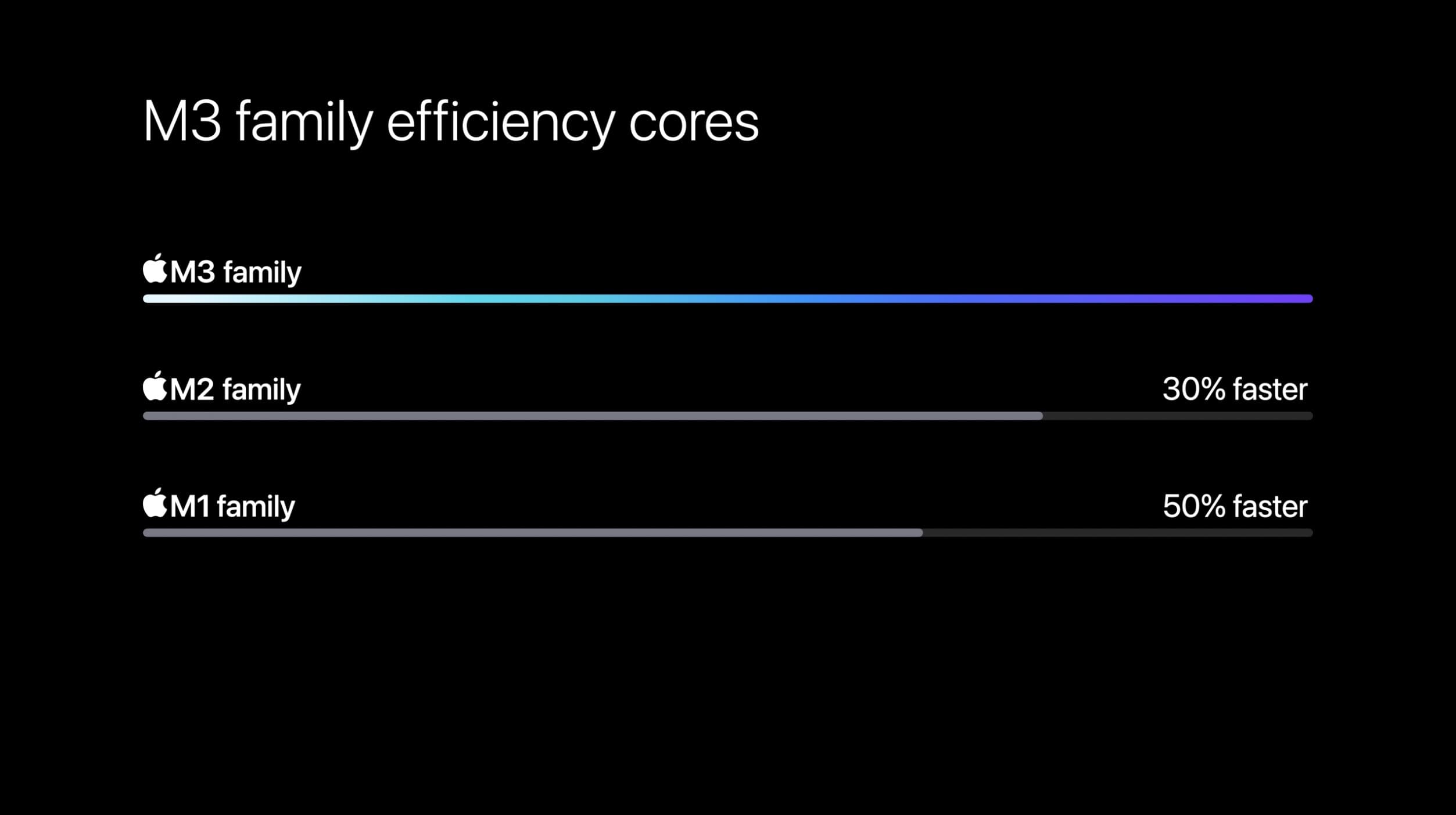 MacBook Pro vs Air M3 efficiency cores