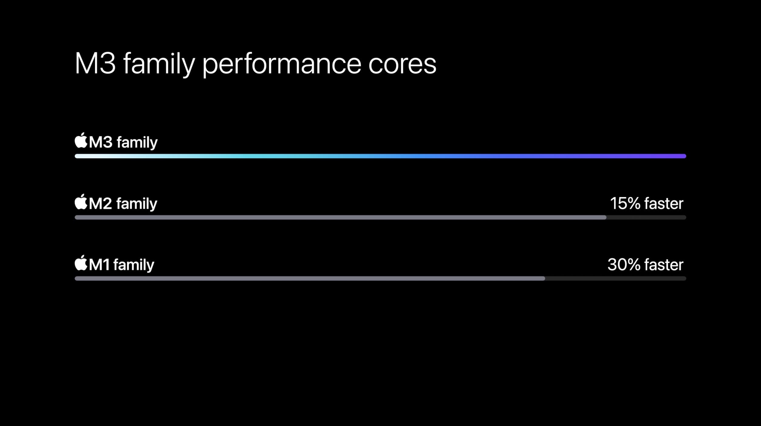 MacBook Pro vs Air M3 performance cores