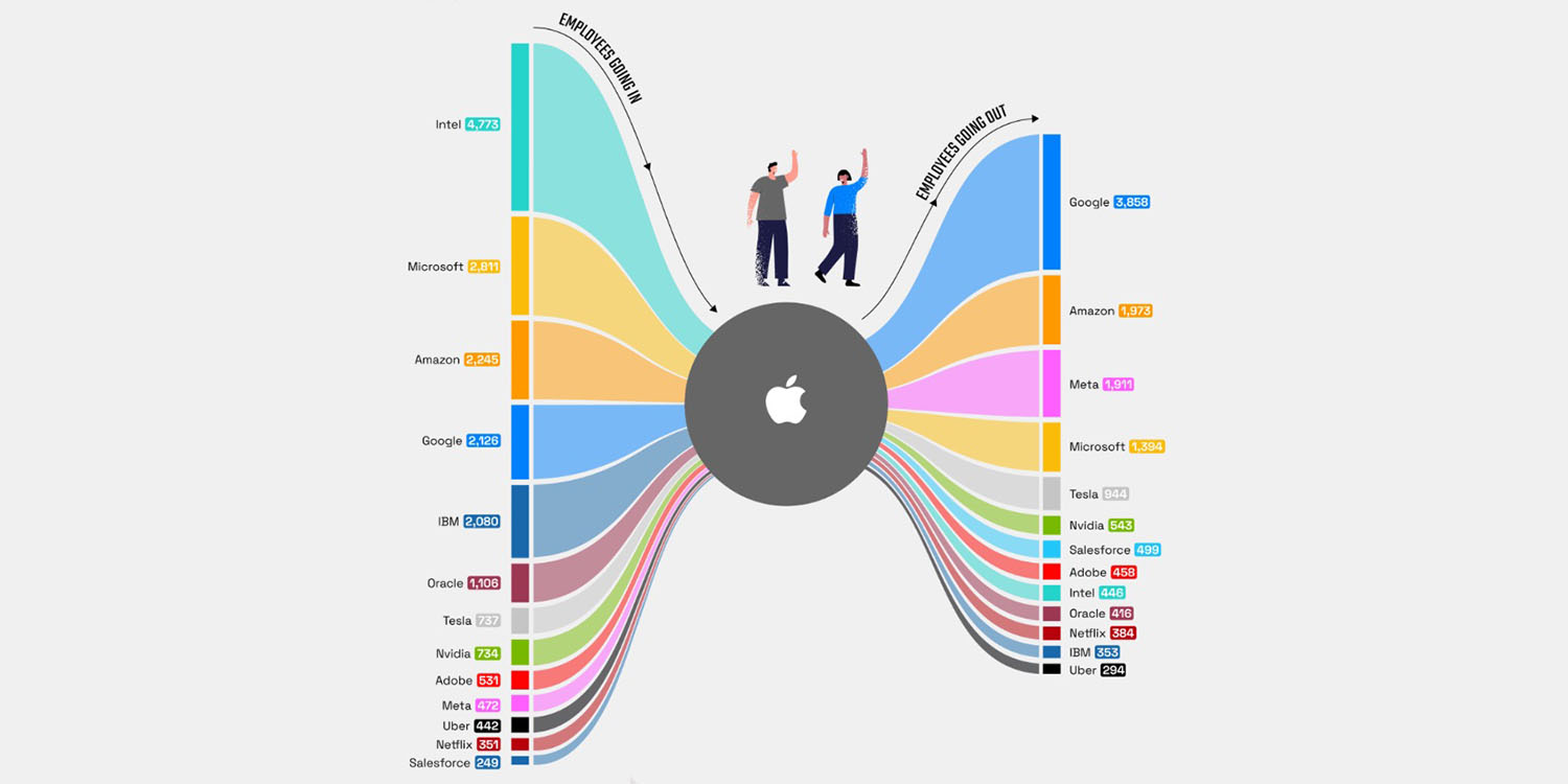 Apple employees infographic